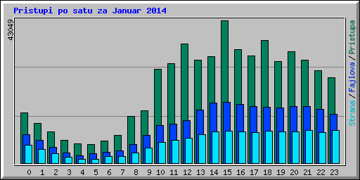 Pristupi po satu za Januar 2014